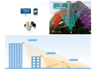 智慧平安小区五道防线第四级